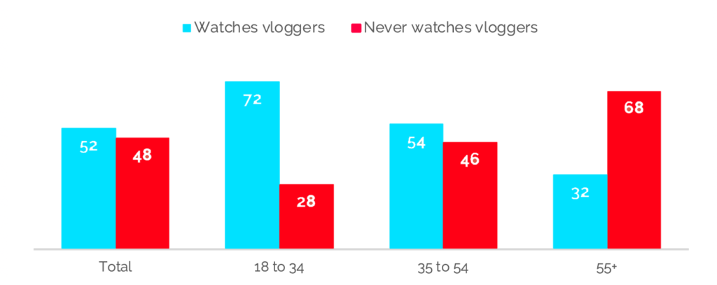 How often do people watch vloggers