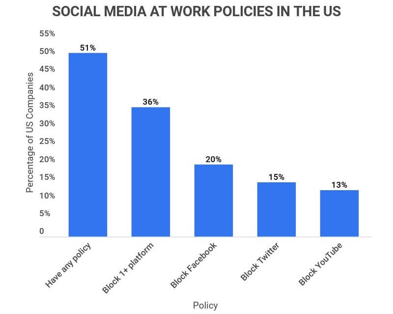 percentage of employers who don’t restrict their employee’s social media access